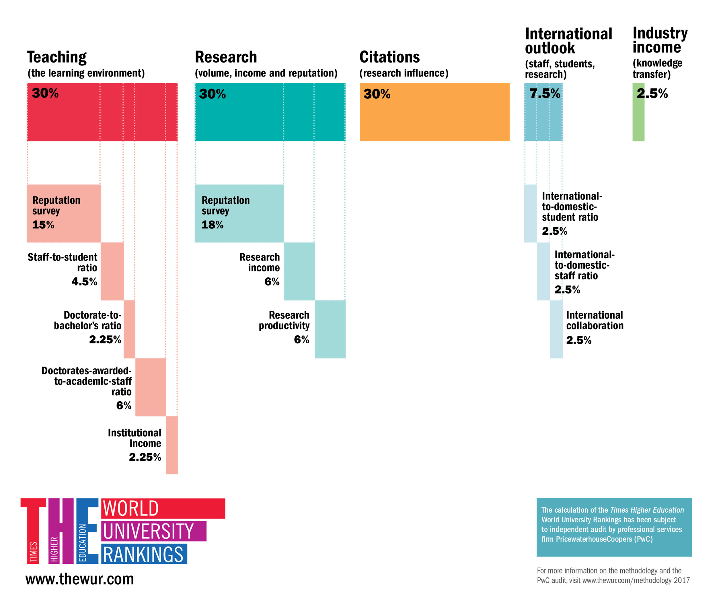 The world university rankings graphic 2016 to 2017